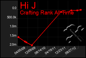 Total Graph of Hi J