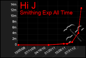 Total Graph of Hi J