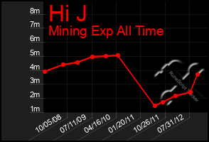 Total Graph of Hi J