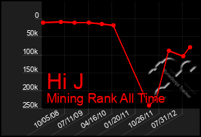 Total Graph of Hi J
