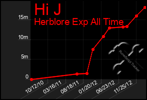 Total Graph of Hi J
