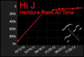 Total Graph of Hi J