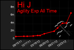 Total Graph of Hi J
