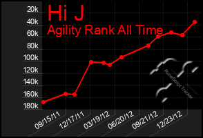 Total Graph of Hi J