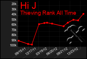 Total Graph of Hi J