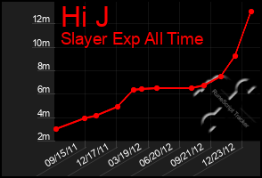 Total Graph of Hi J