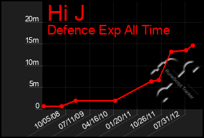 Total Graph of Hi J
