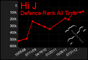 Total Graph of Hi J