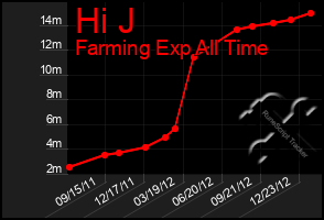 Total Graph of Hi J