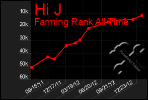 Total Graph of Hi J