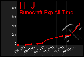 Total Graph of Hi J