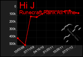 Total Graph of Hi J