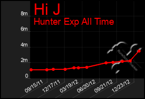 Total Graph of Hi J