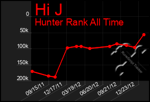 Total Graph of Hi J