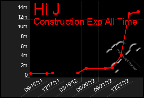 Total Graph of Hi J