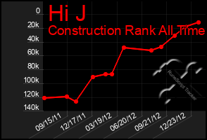 Total Graph of Hi J