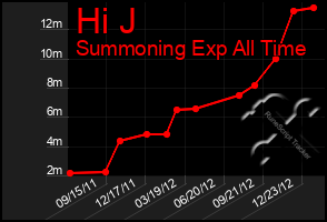 Total Graph of Hi J