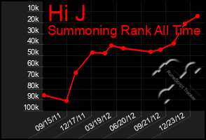 Total Graph of Hi J