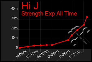 Total Graph of Hi J