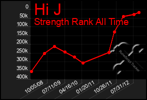 Total Graph of Hi J