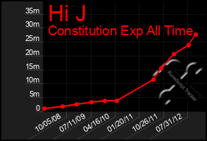 Total Graph of Hi J