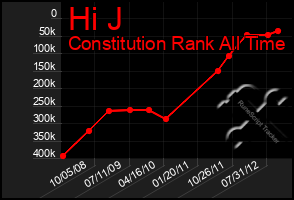 Total Graph of Hi J