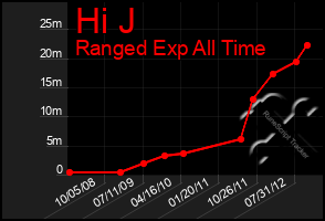 Total Graph of Hi J