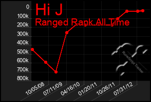 Total Graph of Hi J