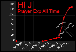 Total Graph of Hi J