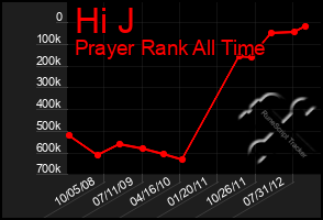 Total Graph of Hi J