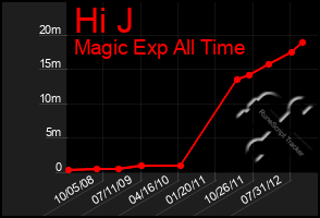 Total Graph of Hi J