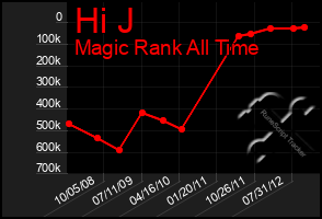 Total Graph of Hi J