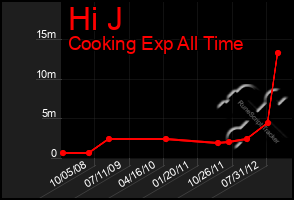 Total Graph of Hi J