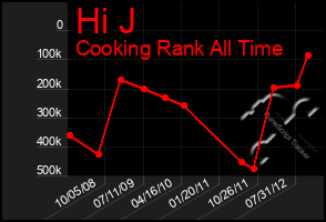 Total Graph of Hi J