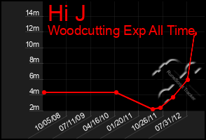 Total Graph of Hi J