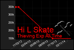 Total Graph of Hi L Skate