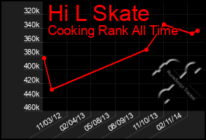 Total Graph of Hi L Skate