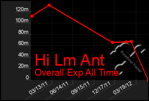 Total Graph of Hi Lm Ant