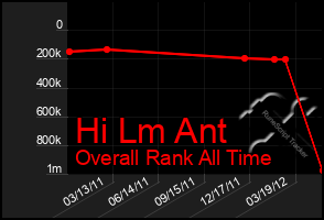 Total Graph of Hi Lm Ant