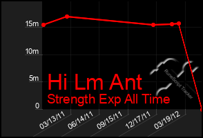 Total Graph of Hi Lm Ant