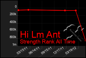 Total Graph of Hi Lm Ant