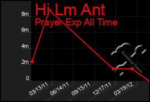 Total Graph of Hi Lm Ant