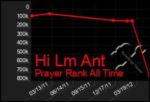 Total Graph of Hi Lm Ant