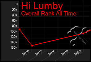 Total Graph of Hi Lumby