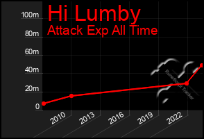 Total Graph of Hi Lumby