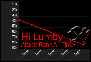 Total Graph of Hi Lumby