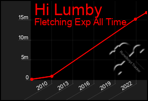 Total Graph of Hi Lumby