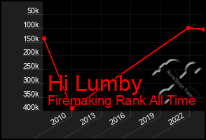 Total Graph of Hi Lumby