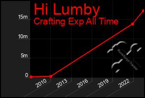 Total Graph of Hi Lumby