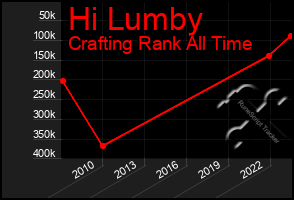 Total Graph of Hi Lumby